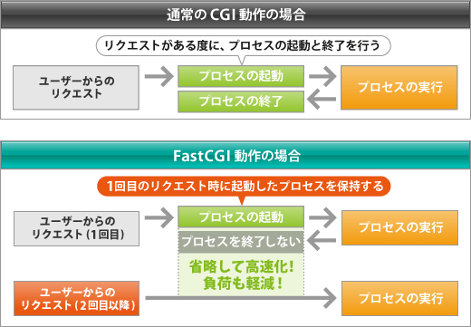 FastCGIν᡼